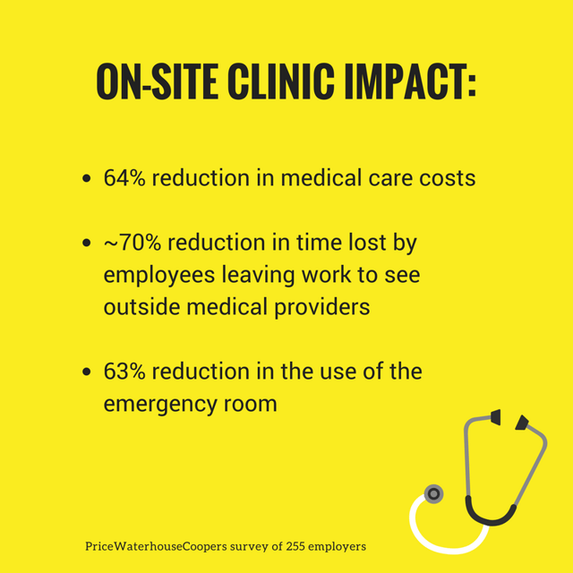 64 reduction in medical care costs; almost 70 reduction in time lost by employees leaving work to see outside medical providers; and 63 reduction in the use of the emergency room..png